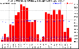 Milwaukee Solar Powered Home Monthly Production Value Running Average