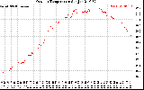 Solar PV/Inverter Performance Outdoor Temperature