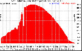 Solar PV/Inverter Performance Solar Radiation & Day Average per Minute