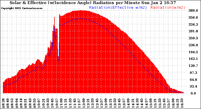 Solar PV/Inverter Performance Solar Radiation & Effective Solar Radiation per Minute