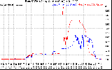 Solar PV/Inverter Performance Photovoltaic Panel Current Output