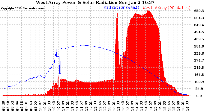 Solar PV/Inverter Performance West Array Power Output & Solar Radiation