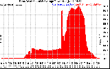 Solar PV/Inverter Performance West Array Actual & Average Power Output