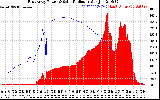 Solar PV/Inverter Performance East Array Power Output & Solar Radiation