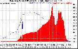 Solar PV/Inverter Performance East Array Power Output & Effective Solar Radiation