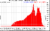 Solar PV/Inverter Performance East Array Actual & Average Power Output