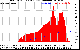 Solar PV/Inverter Performance East Array Actual & Running Average Power Output