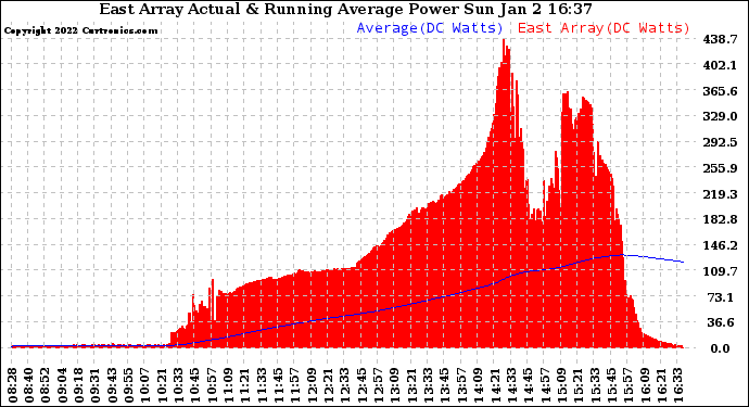 Solar PV/Inverter Performance East Array Actual & Running Average Power Output