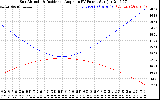 Solar PV/Inverter Performance Sun Altitude Angle & Sun Incidence Angle on PV Panels