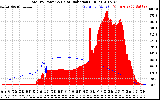 Solar PV/Inverter Performance Total PV Panel Power Output & Solar Radiation