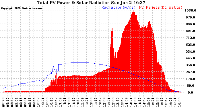 Solar PV/Inverter Performance Total PV Panel Power Output & Solar Radiation