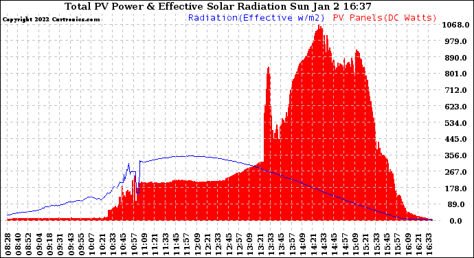 Solar PV/Inverter Performance Total PV Panel Power Output & Effective Solar Radiation