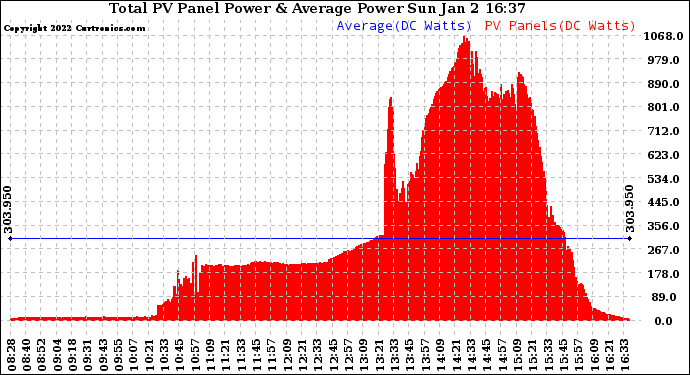 Solar PV/Inverter Performance Total PV Panel Power Output