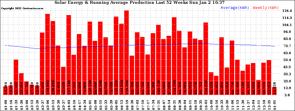 Solar PV/Inverter Performance Weekly Solar Energy Production Running Average Last 52 Weeks