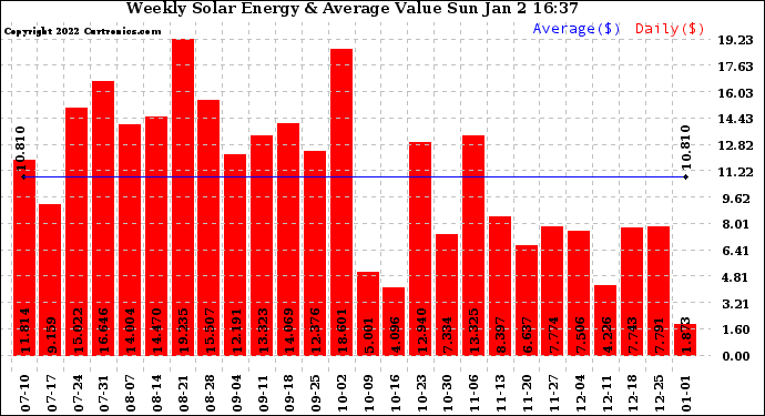 Solar PV/Inverter Performance Weekly Solar Energy Production Value