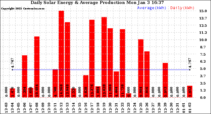 Solar PV/Inverter Performance Daily Solar Energy Production