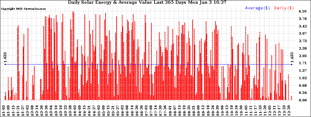 Solar PV/Inverter Performance Daily Solar Energy Production Value Last 365 Days