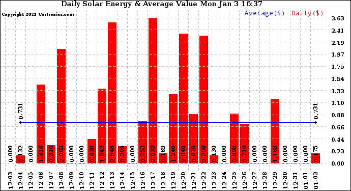 Solar PV/Inverter Performance Daily Solar Energy Production Value