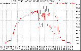 Solar PV/Inverter Performance Daily Energy Production Per Minute