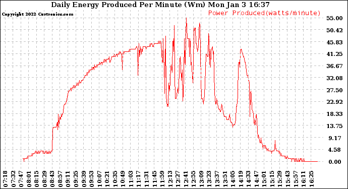 Solar PV/Inverter Performance Daily Energy Production Per Minute