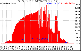 Solar PV/Inverter Performance Grid Power & Solar Radiation