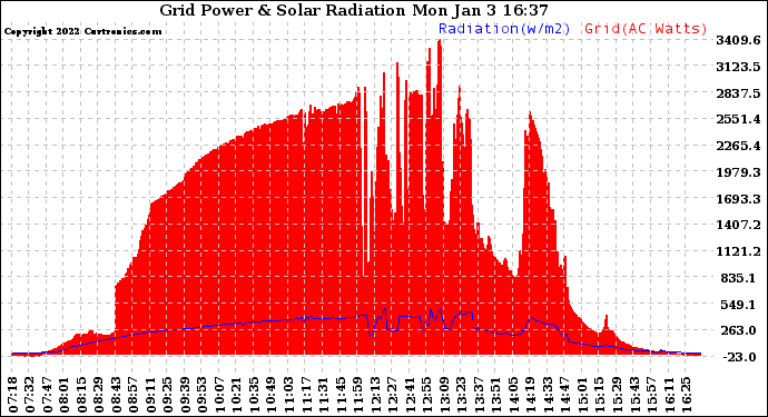 Solar PV/Inverter Performance Grid Power & Solar Radiation