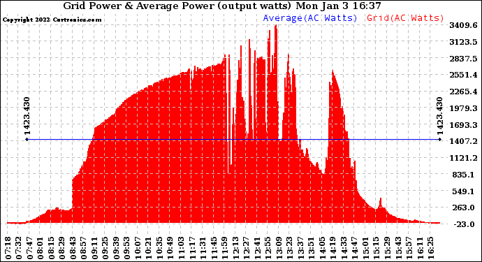 Solar PV/Inverter Performance Inverter Power Output