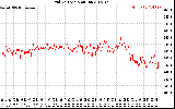 Solar PV/Inverter Performance Grid Voltage