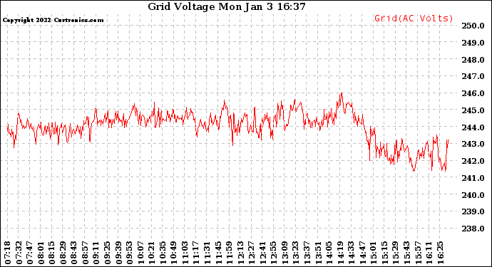 Solar PV/Inverter Performance Grid Voltage