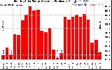 Solar PV/Inverter Performance Monthly Solar Energy Production