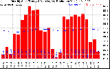 Solar PV/Inverter Performance Monthly Solar Energy Production Running Average