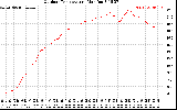 Solar PV/Inverter Performance Outdoor Temperature