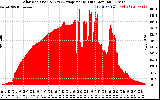 Solar PV/Inverter Performance Solar Radiation & Day Average per Minute