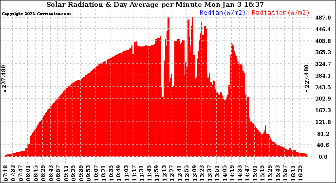 Solar PV/Inverter Performance Solar Radiation & Day Average per Minute