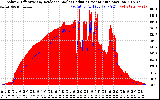 Solar PV/Inverter Performance Solar Radiation & Effective Solar Radiation per Minute