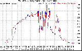 Solar PV/Inverter Performance Photovoltaic Panel Current Output