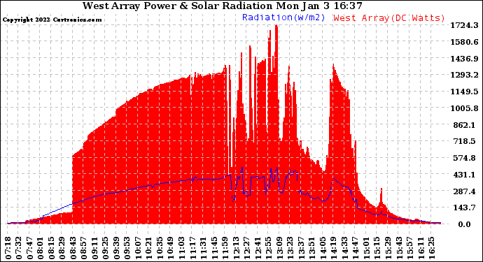 Solar PV/Inverter Performance West Array Power Output & Solar Radiation