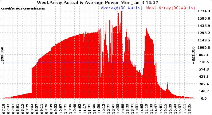 Solar PV/Inverter Performance West Array Actual & Average Power Output