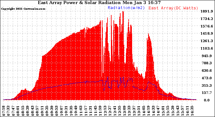 Solar PV/Inverter Performance East Array Power Output & Solar Radiation