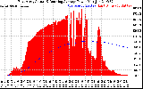 Solar PV/Inverter Performance East Array Actual & Running Average Power Output