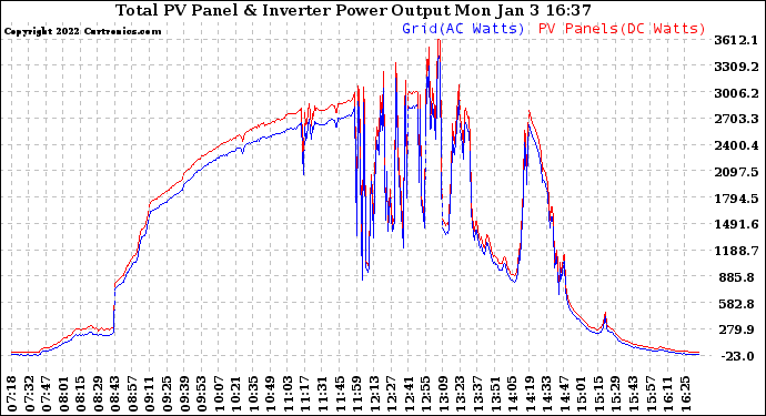 Solar PV/Inverter Performance PV Panel Power Output & Inverter Power Output