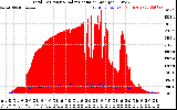 Solar PV/Inverter Performance Total PV Panel Power Output & Solar Radiation