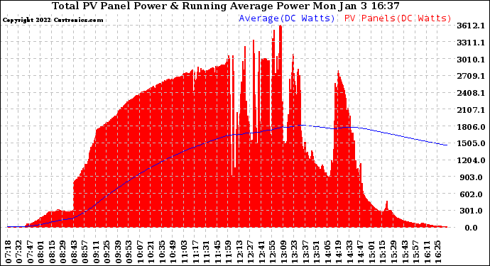 Solar PV/Inverter Performance Total PV Panel & Running Average Power Output