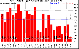 Solar PV/Inverter Performance Weekly Solar Energy Production