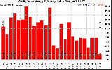 Solar PV/Inverter Performance Weekly Solar Energy Production Value