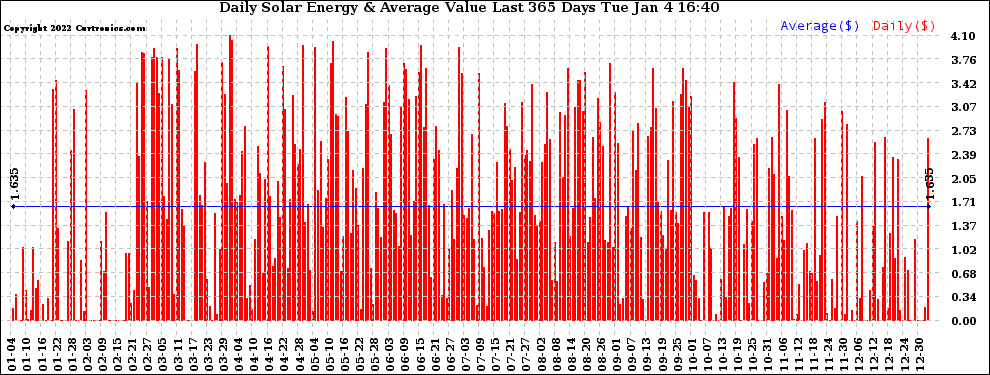 Solar PV/Inverter Performance Daily Solar Energy Production Value Last 365 Days