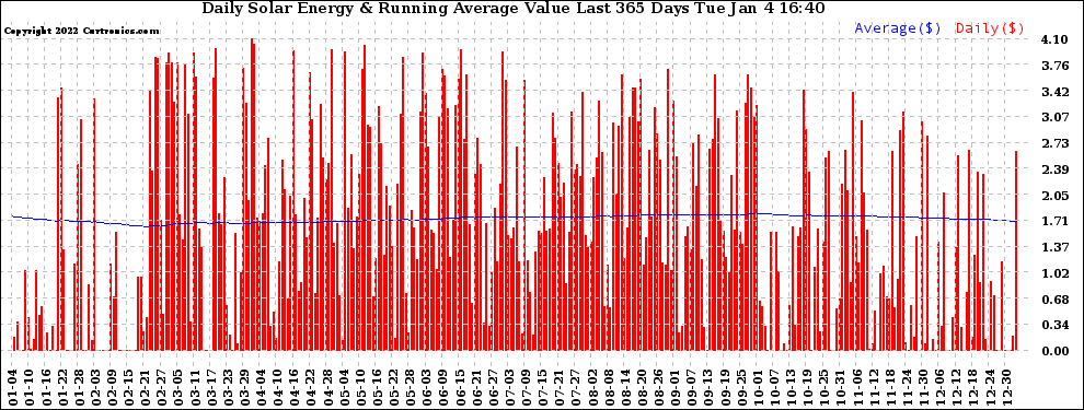 Solar PV/Inverter Performance Daily Solar Energy Production Value Running Average Last 365 Days