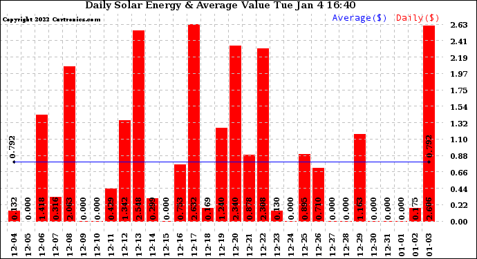 Solar PV/Inverter Performance Daily Solar Energy Production Value