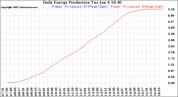 Solar PV/Inverter Performance Daily Energy Production