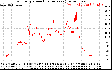 Solar PV/Inverter Performance Daily Energy Production Per Minute